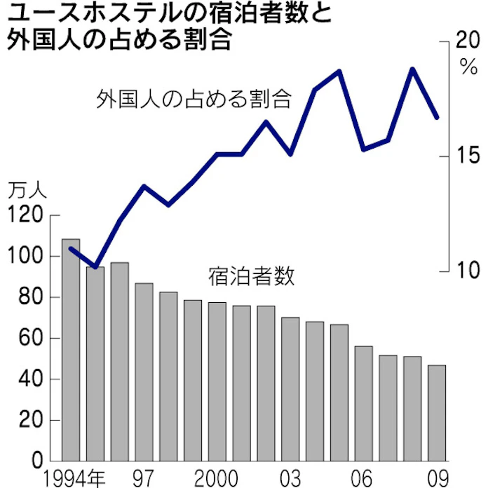 都内最大のユースホステル4月開業 世界へ宿泊情報も 日本経済新聞 都内最大のユースホステル4月開業 世界へ宿泊情報も 日本経済新聞