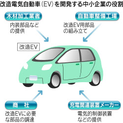 ガソリン車をevに改造 横浜市の中小グループ 日本経済新聞