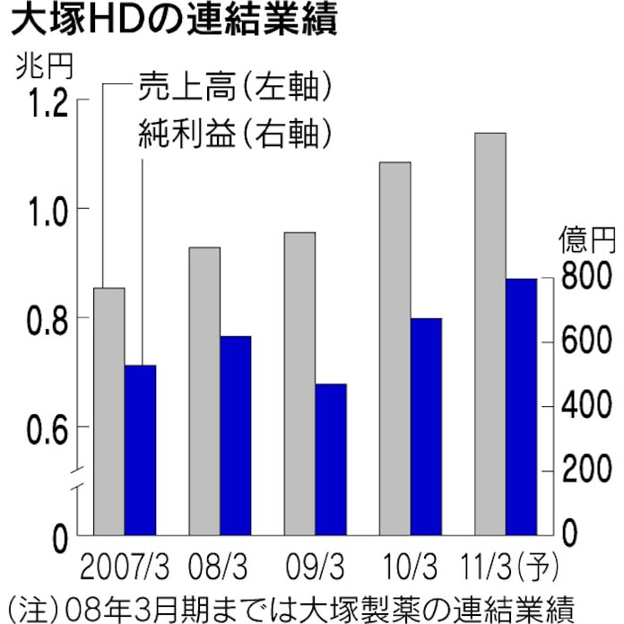大塚hdの4 12月期 純利益6 増 統合失調症薬伸びる 日本経済新聞 大塚hdの4 12月期 純利益6 増 統合失調症薬伸びる 日本経済新聞