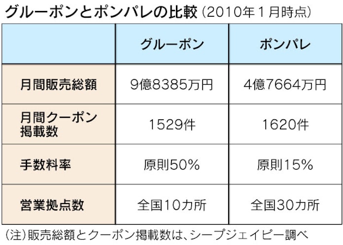 黒船グルーポン追うリクルートの勝算 日本経済新聞 黒船グルーポン追うリクルートの勝算 日本経済新聞