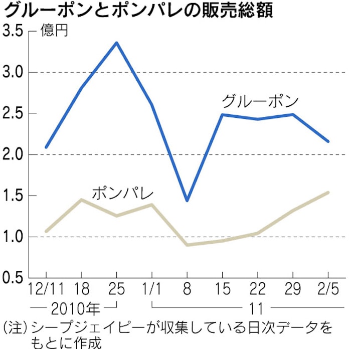 黒船グルーポン追うリクルートの勝算 日本経済新聞