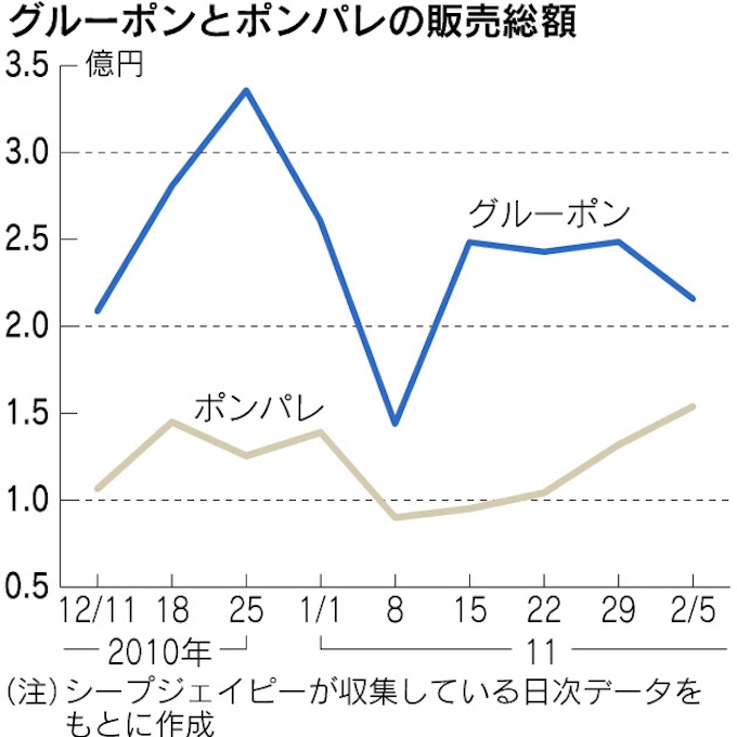黒船グルーポン追うリクルートの勝算 日本経済新聞