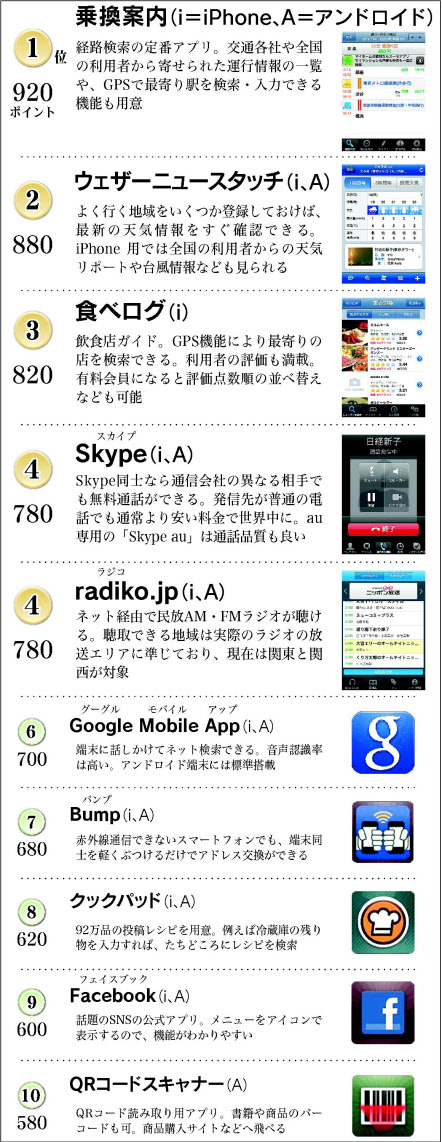 便利なスマートフォン無料アプリ 日本経済新聞