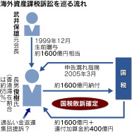 武富士元専務への課税取り消し 00億円還付へ 日本経済新聞