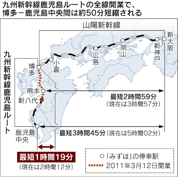 九州新幹線 新大阪 鹿児島中央間を最短3時間45分 日本経済新聞