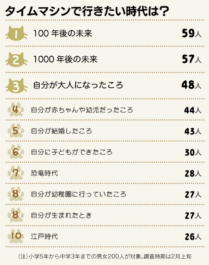 タイムマシンで行きたい時代は 日本経済新聞