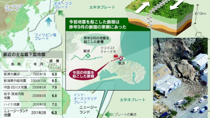 Nz地震 未知の断層が都市襲う 日本にも存在 日本経済新聞