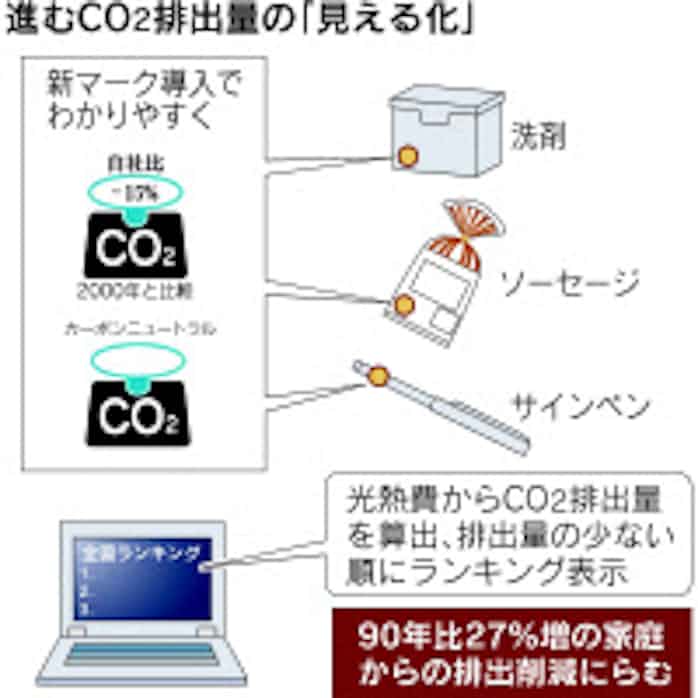 我が家のco2排出 もっと 見える化 商品にマーク 日本経済新聞