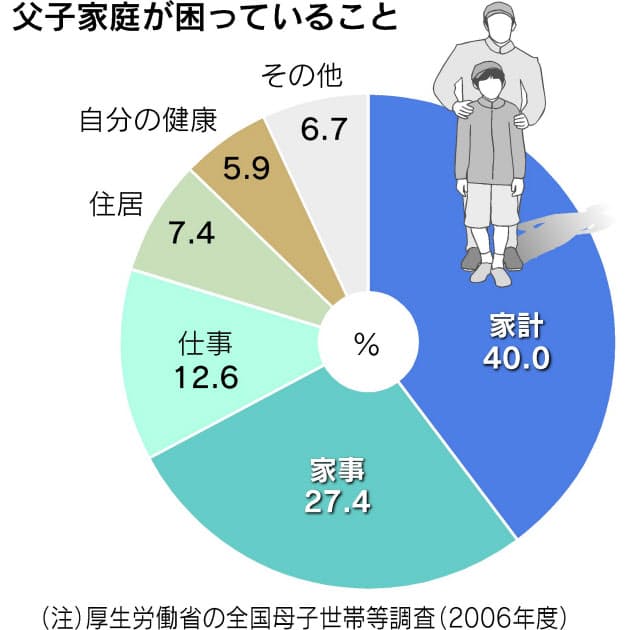 増えるシングルファーザーに悩み 得られぬ職場の理解 Nikkei Style 増えるシングルファーザーに悩み 得られぬ職場の理解 Nikkei Style
