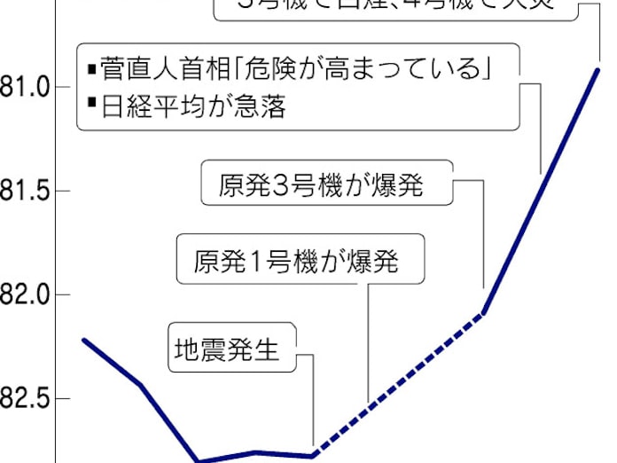 原発事故でなぜ円高 ドル買い 海外投資に慎重 日本経済新聞