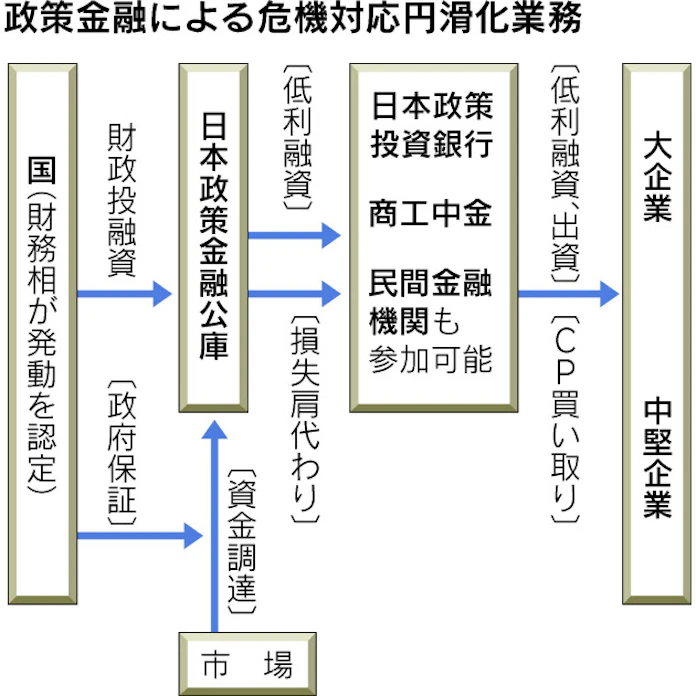 震災で危機対応融資10兆円 政府調整 復興へ企業支援 日本経済新聞