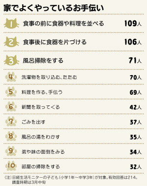 家でよくやっているお手伝いは 日本経済新聞 家でよくやっているお手伝いは 日本経済新聞