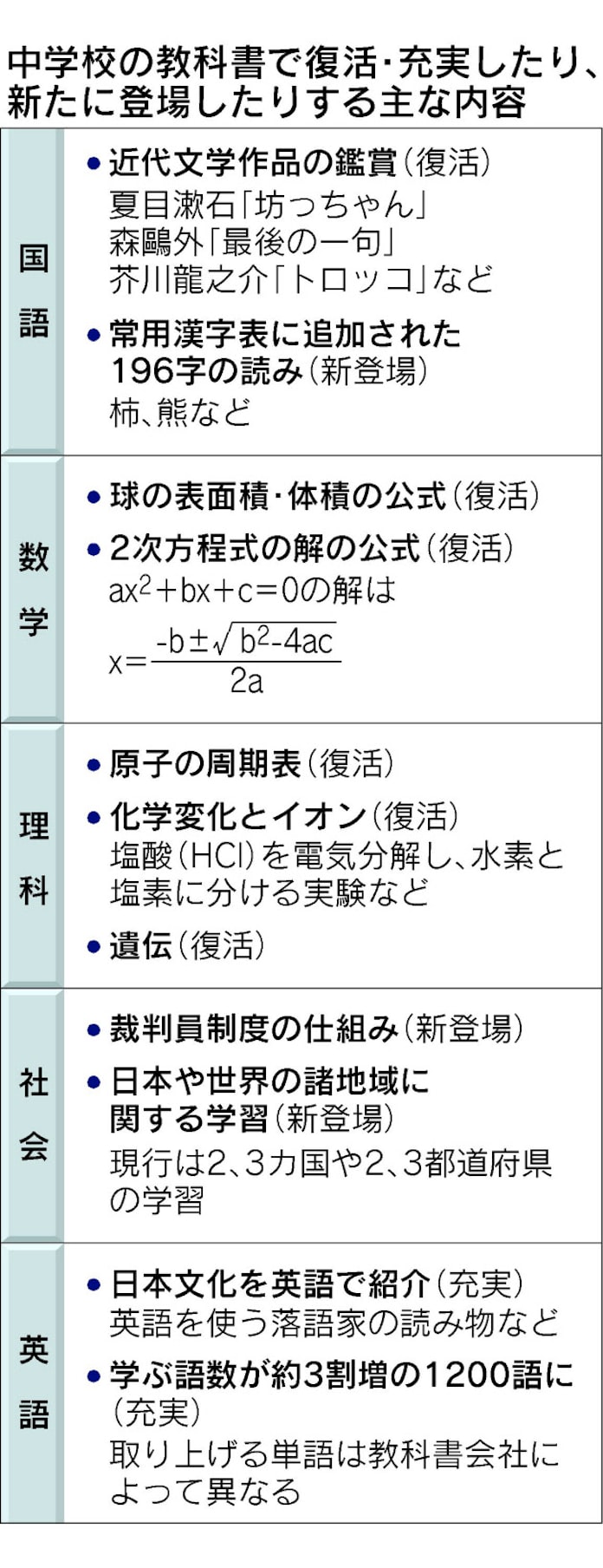 中学教科書 12年度から厚く 脱ゆとり で理科4割増 日本経済新聞 中学教科書 12年度から厚く 脱ゆとり で理科4割増 日本経済新聞