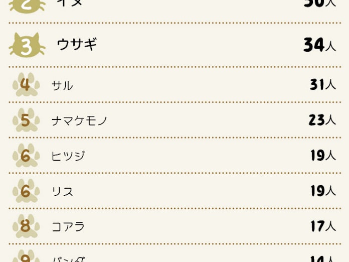 自分を動物に例えると 日本経済新聞 自分を動物に例えると 日本経済新聞