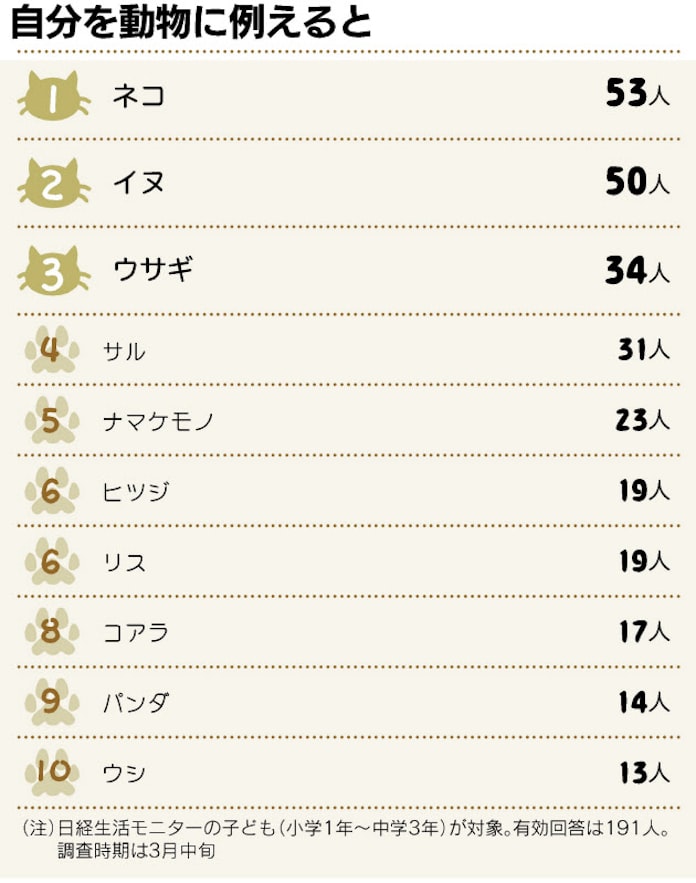 自分を動物に例えると 日本経済新聞 自分を動物に例えると 日本経済新聞