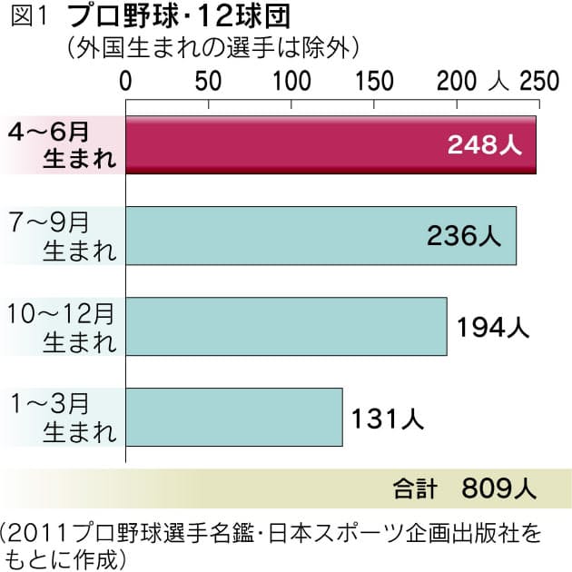 プロ野球選手やjリーガー 何月生まれが多い 編集委員 小林明 Nikkei Style プロ野球選手やjリーガー 何月生まれが多い 編集委員 小林明 Nikkei Style