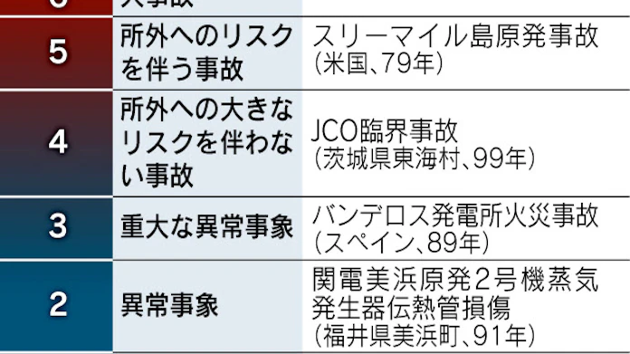 福島原発 最悪のレベル7 放射性物質を大量放出 日本経済新聞