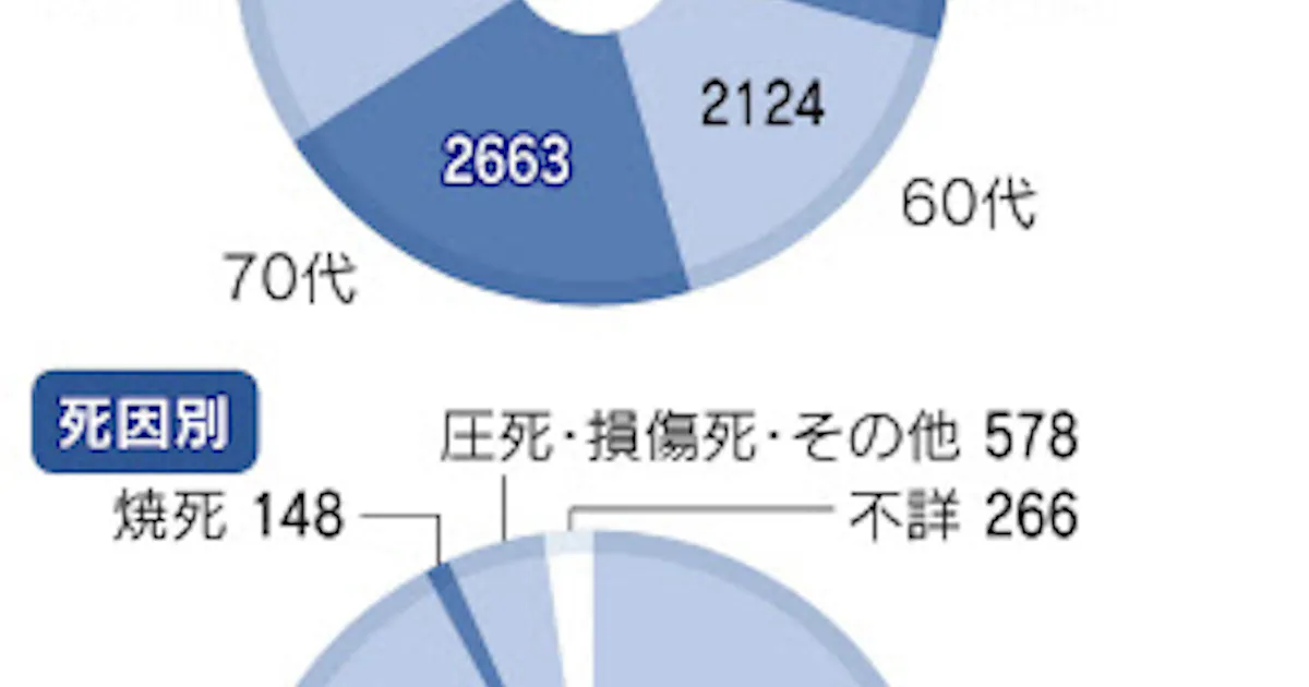 東日本大震災の死者 ほぼ津波が原因 60歳以上が65 日本経済新聞