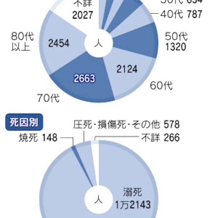 東日本大震災の死者 ほぼ津波が原因 60歳以上が65 日本経済新聞