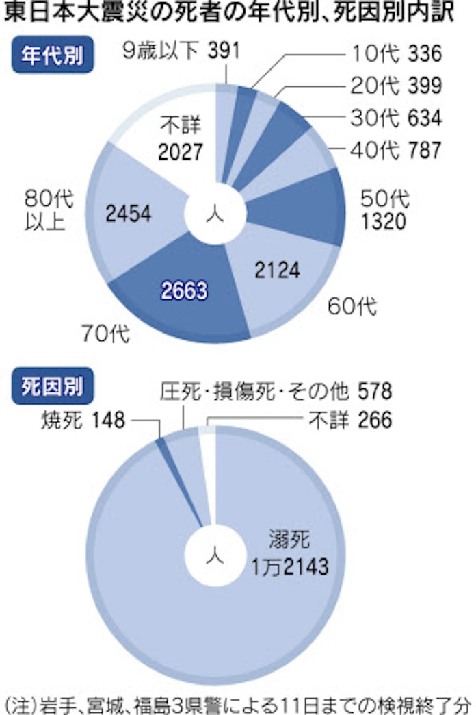 東日本大震災の死者 ほぼ津波が原因 60歳以上が65 日本経済新聞 東日本大震災の死者 ほぼ津波が原因 60歳以上が65 日本経済新聞