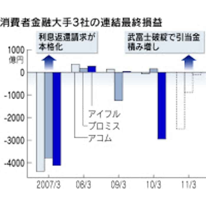 アコム プロミス 過払い金請求増え赤字に 11年3月期 日本経済新聞