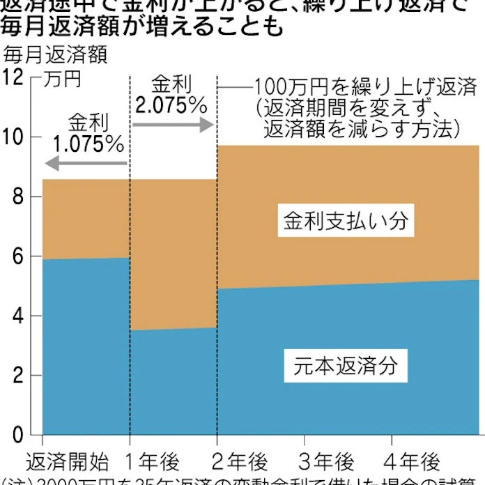 変動金利住宅ローン 繰り上げ返済に要注意 日本経済新聞