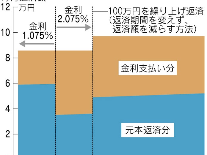 変動金利住宅ローン 繰り上げ返済に要注意 日本経済新聞 変動金利住宅ローン 繰り上げ返済に要注意 日本経済新聞