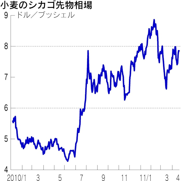 小麦高でも値上げせず うどんチェーンの苦悩 日本経済新聞 小麦高でも値上げせず うどんチェーンの苦悩 日本経済新聞