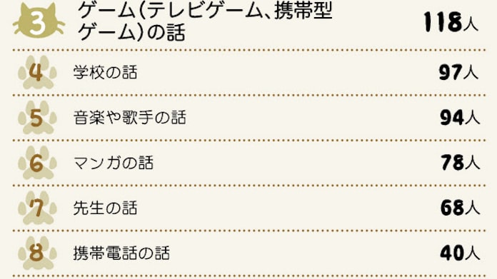 友達と普段よくおしゃべりすることは 日本経済新聞 友達と普段よくおしゃべりすることは 日本経済新聞