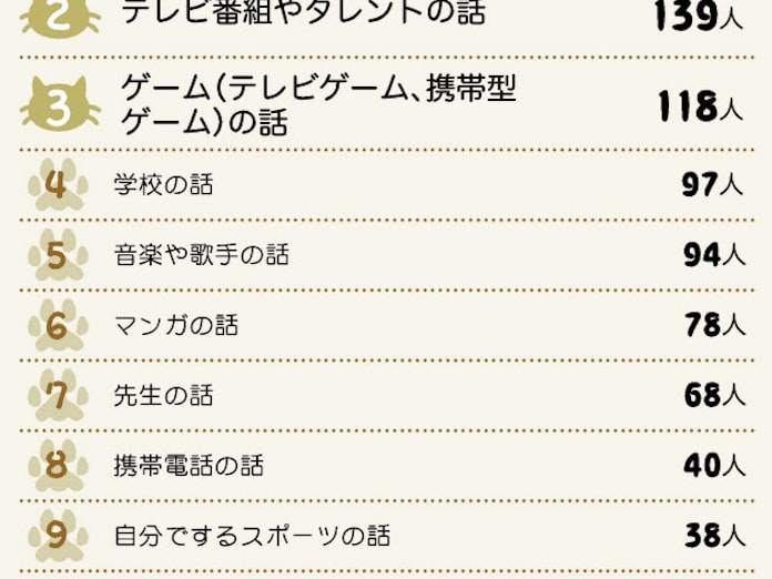 友達と普段よくおしゃべりすることは 日本経済新聞 友達と普段よくおしゃべりすることは 日本経済新聞