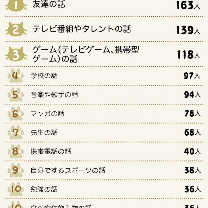 友達と普段よくおしゃべりすることは 日本経済新聞 友達と普段よくおしゃべりすることは 日本経済新聞