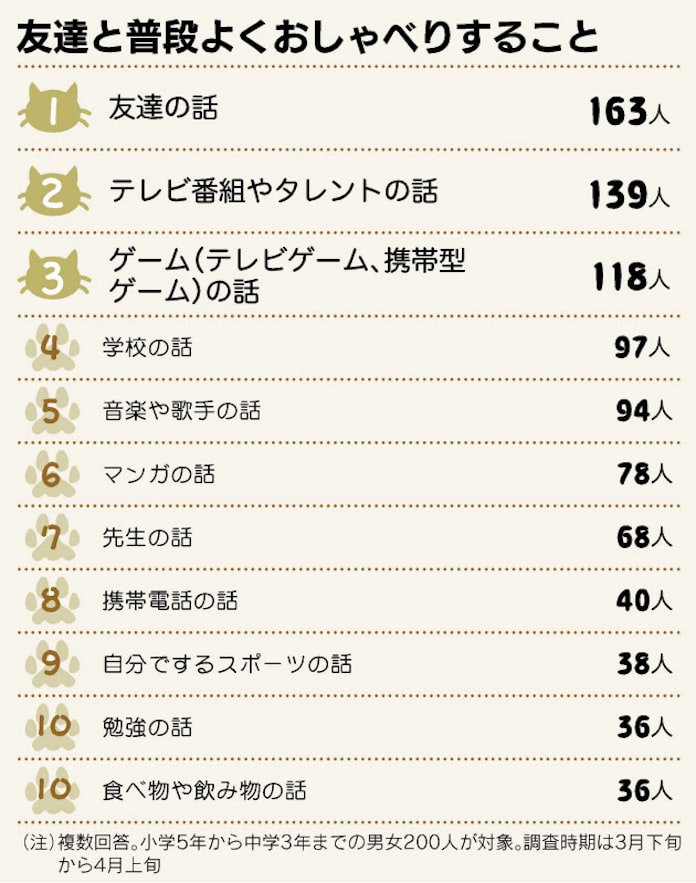 友達と普段よくおしゃべりすることは 日本経済新聞 友達と普段よくおしゃべりすることは 日本経済新聞