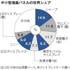 中小型液晶パネルとは 日本経済新聞 中小型液晶パネルとは 日本経済新聞