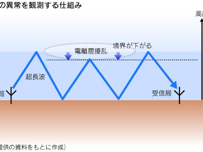 大地震 5 6日前に 前兆 上空の電離層乱れる 日本経済新聞