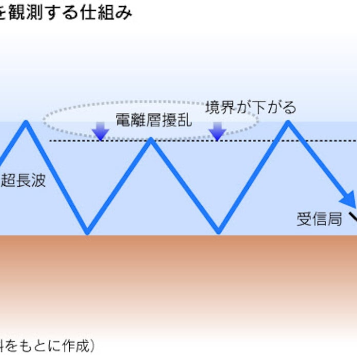 大地震 5 6日前に 前兆 上空の電離層乱れる 日本経済新聞