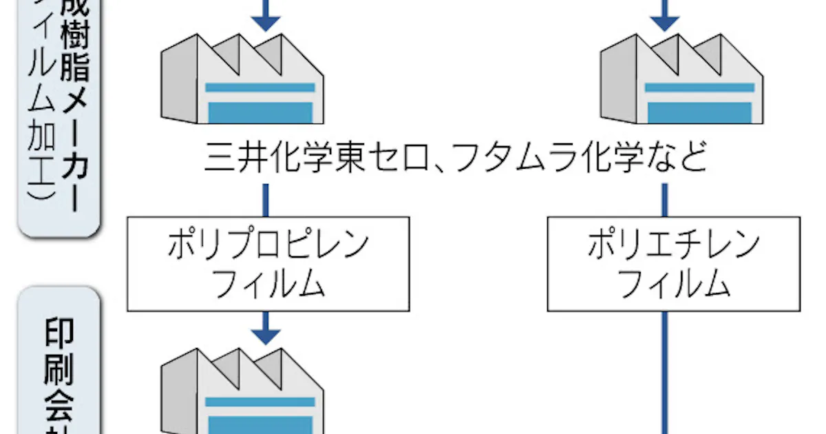 納豆 ポテトチップス品薄 コンビナート被災も一因 日本経済新聞 納豆 ポテトチップス品薄 コンビナート被災も一因 日本経済新聞