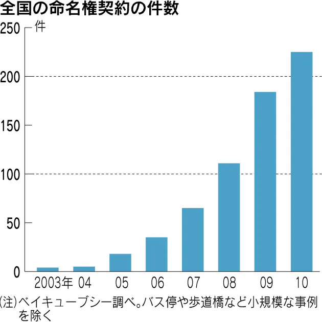 球場の名前 なぜコロコロ変わる Nikkei Style 球場の名前 なぜコロコロ変わる Nikkei Style
