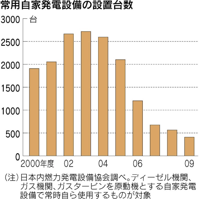 自家発電 特需 のジレンマ Co2もコストも増加の懸念 日本経済新聞 自家発電 特需 のジレンマ Co2もコストも増加の懸念 日本経済新聞