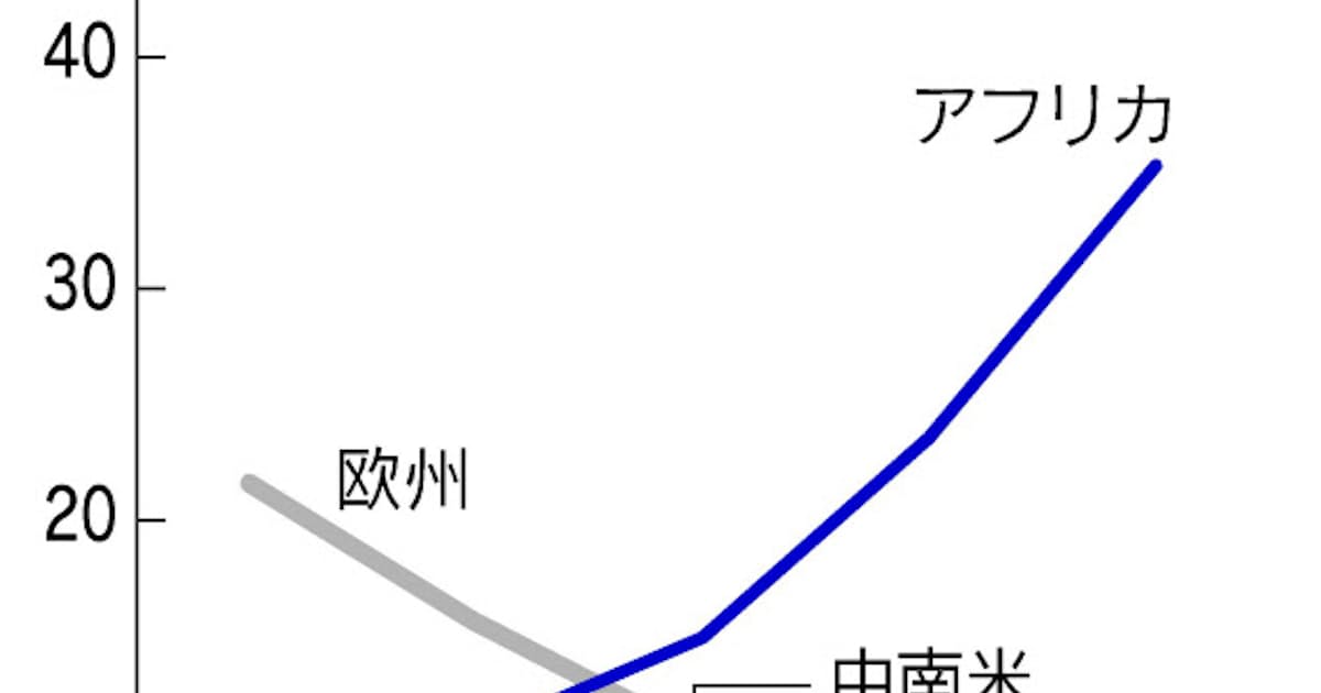 2100年 人口分布が激変 アフリカ急増 全体の35 日本経済新聞 2100年 人口分布が激変 アフリカ急増 全体の35 日本経済新聞