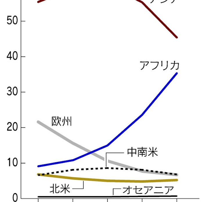 2100年 人口分布が激変 アフリカ急増 全体の35 日本経済新聞 2100年 人口分布が激変 アフリカ急増 全体の35 日本経済新聞