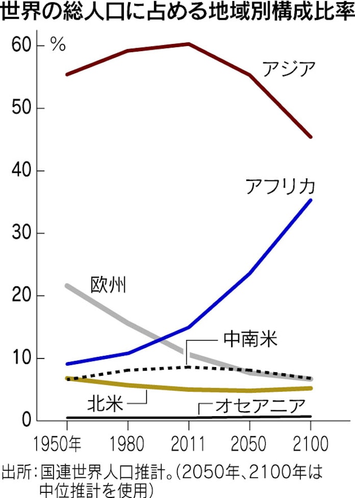 2100年 人口分布が激変 アフリカ急増 全体の35 日本経済新聞 2100年 人口分布が激変 アフリカ急増 全体の35 日本経済新聞
