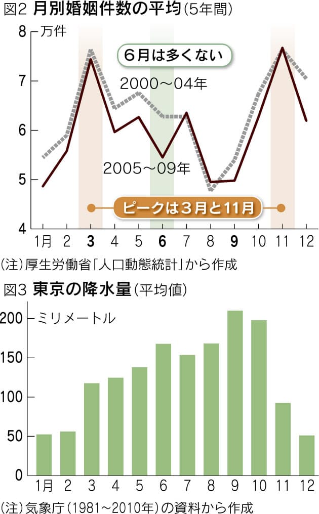 おもしろ統計学 結婚月のミステリー Nikkei Style おもしろ統計学 結婚月のミステリー Nikkei Style