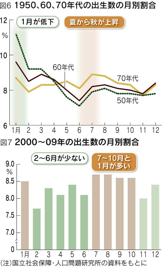 おもしろ統計学 結婚月のミステリー Nikkei Style