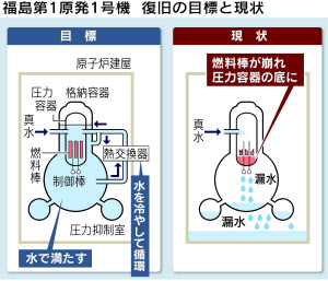 福島1号機 圧力 格納容器に損傷 注水 大半漏出か 日本経済新聞