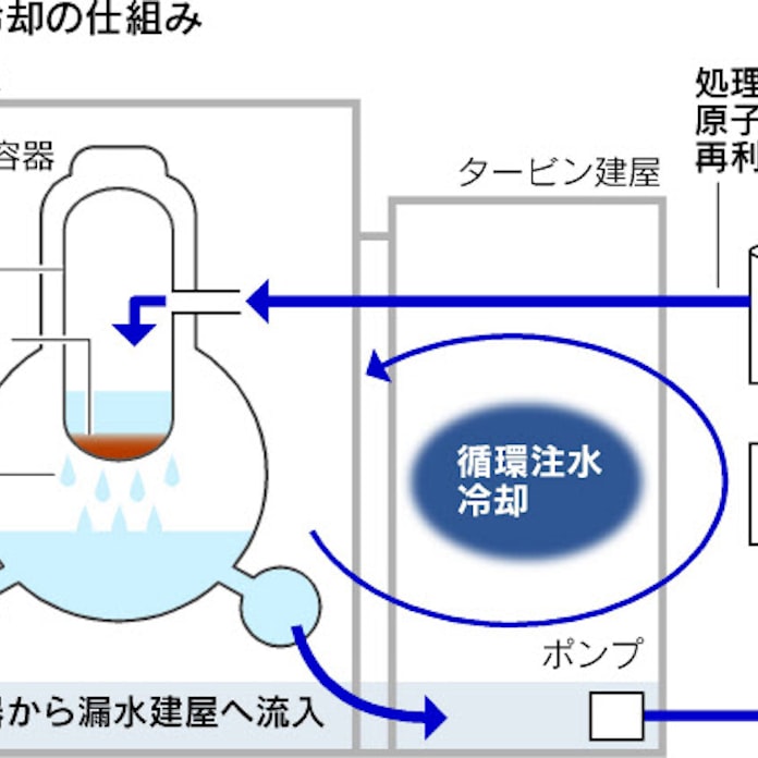 窮余の 循環注水 実は既定路線か 福島第1原発 日本経済新聞 窮余の 循環注水 実は既定路線か 福島第1原発 日本経済新聞