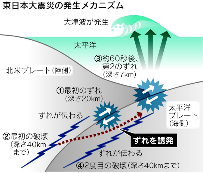 プレート境界が2度ずれ巨大化 東日本大震災 日本経済新聞