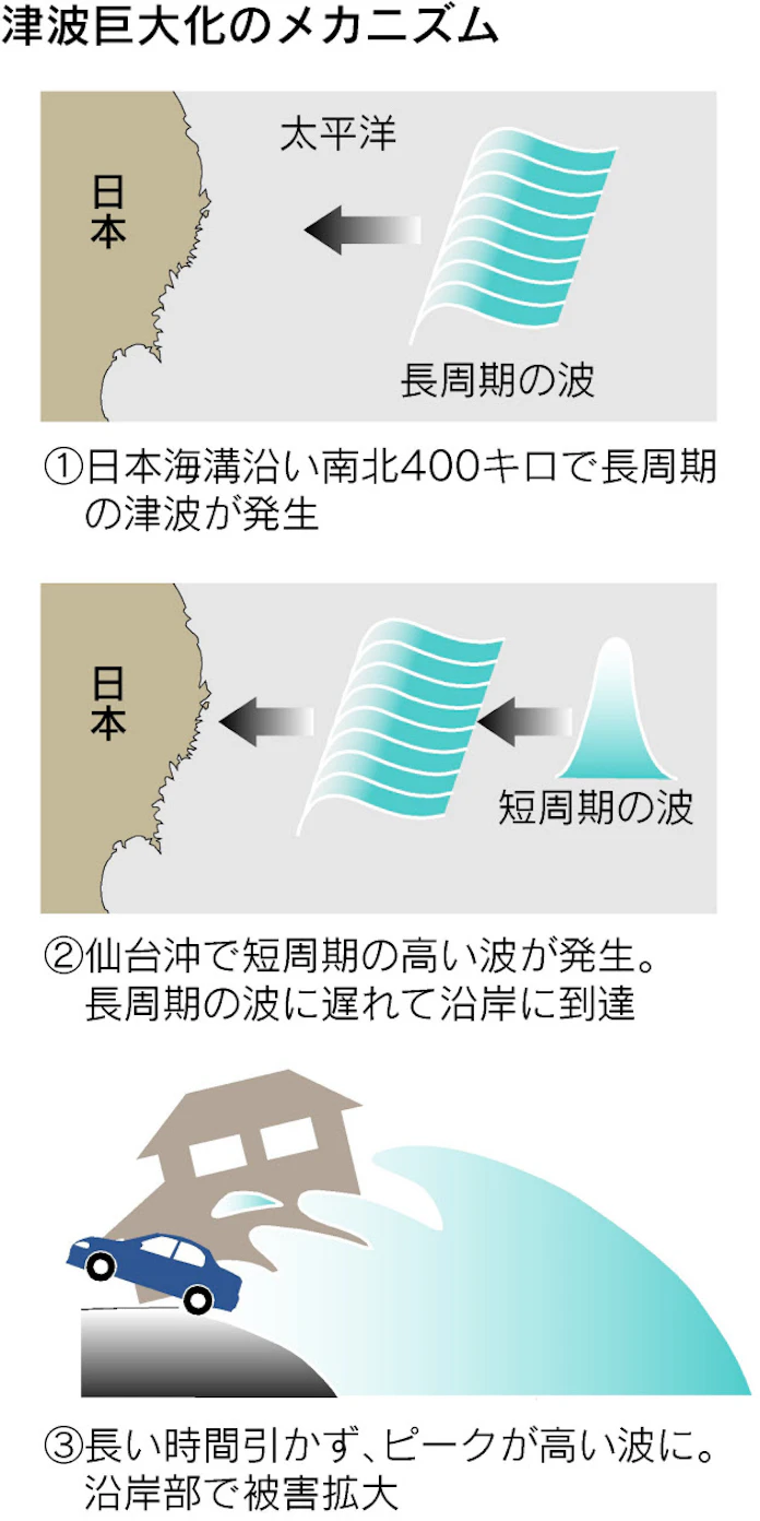 M9大震災 正体に迫る3つの手掛かり 日本経済新聞