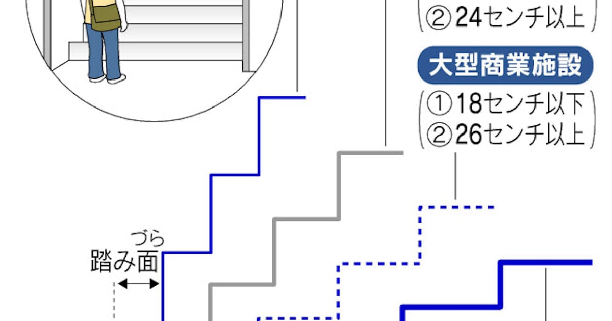 面 階段 踏み 「階段」の名称は？知って得するインテリアの部分名称