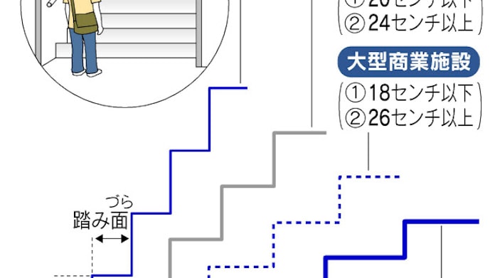 駅の階段 寸法に工夫 日本経済新聞 駅の階段 寸法に工夫 日本経済新聞