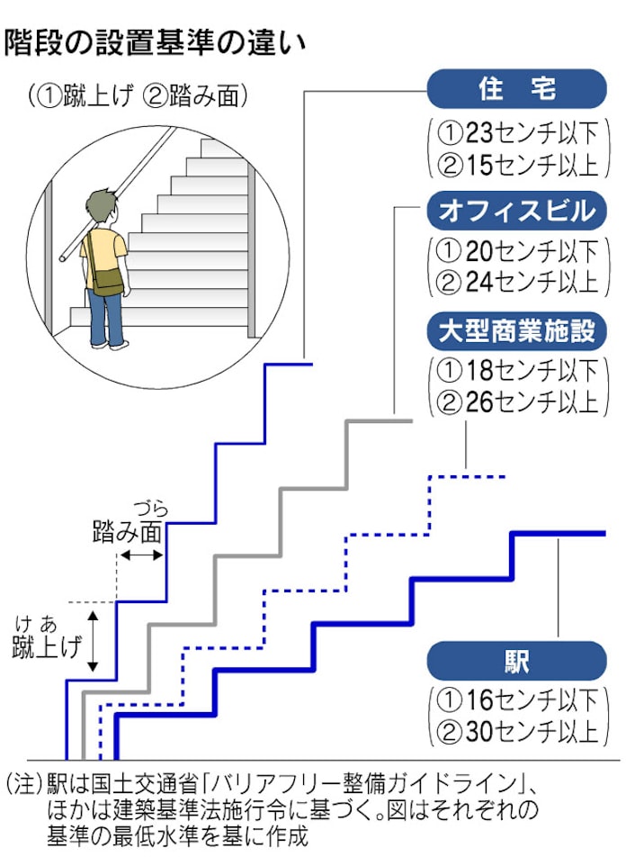 駅の階段 寸法に工夫 日本経済新聞 駅の階段 寸法に工夫 日本経済新聞